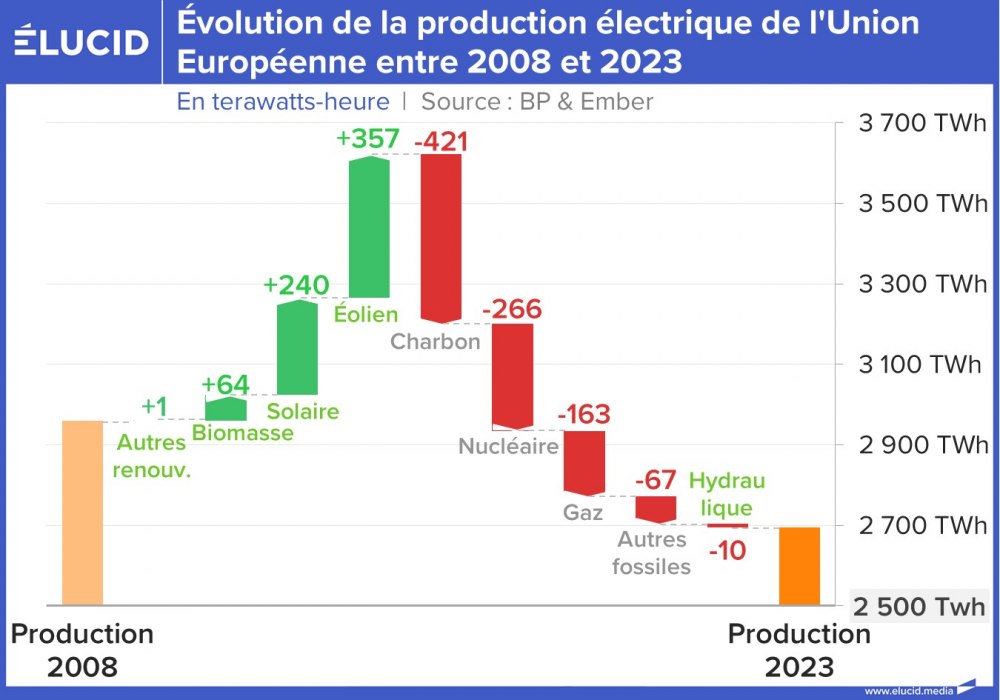 Évolution de la production électrique de l'Union Européenne entre 2008 et 2023