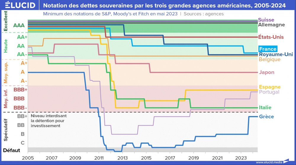 Notation des dettes souveraines par les trois grandes agences américaines, 2005-2024