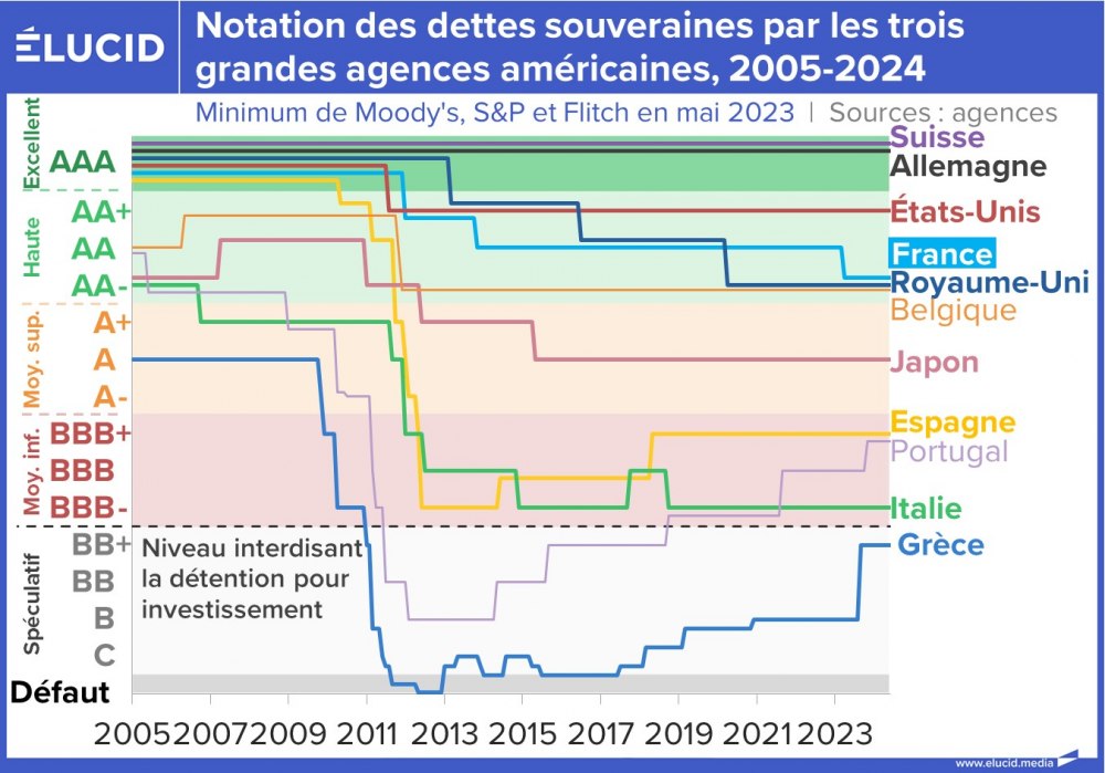 Notation des dettes souveraines par les trois grandes agences américaines, 2005-2024