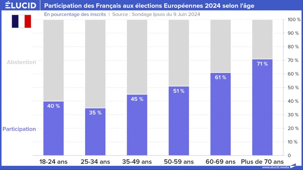 Participation des Français aux élections Européennes 2024 selon l'âge