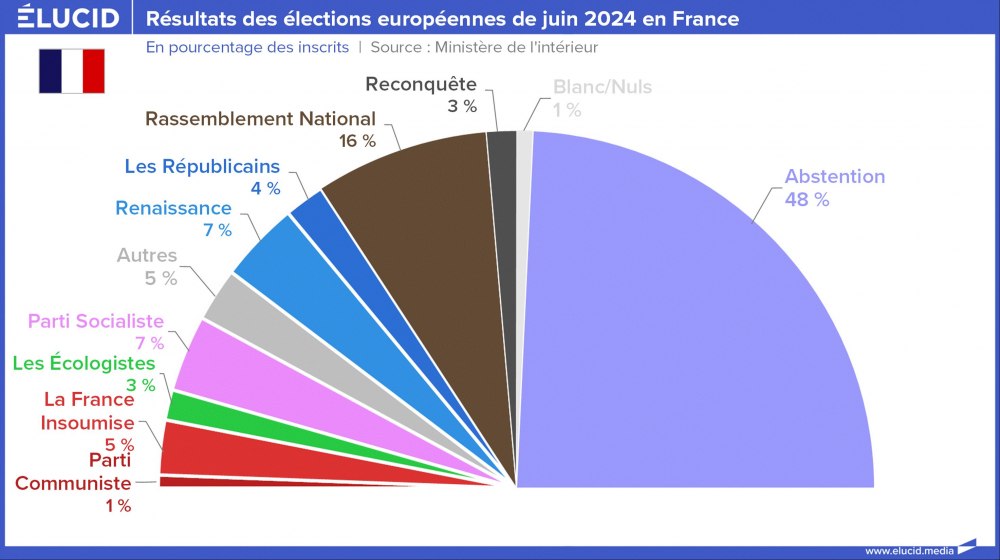 Résultats des élections européennes de juin 2024 en France, pourcentage des inscrits