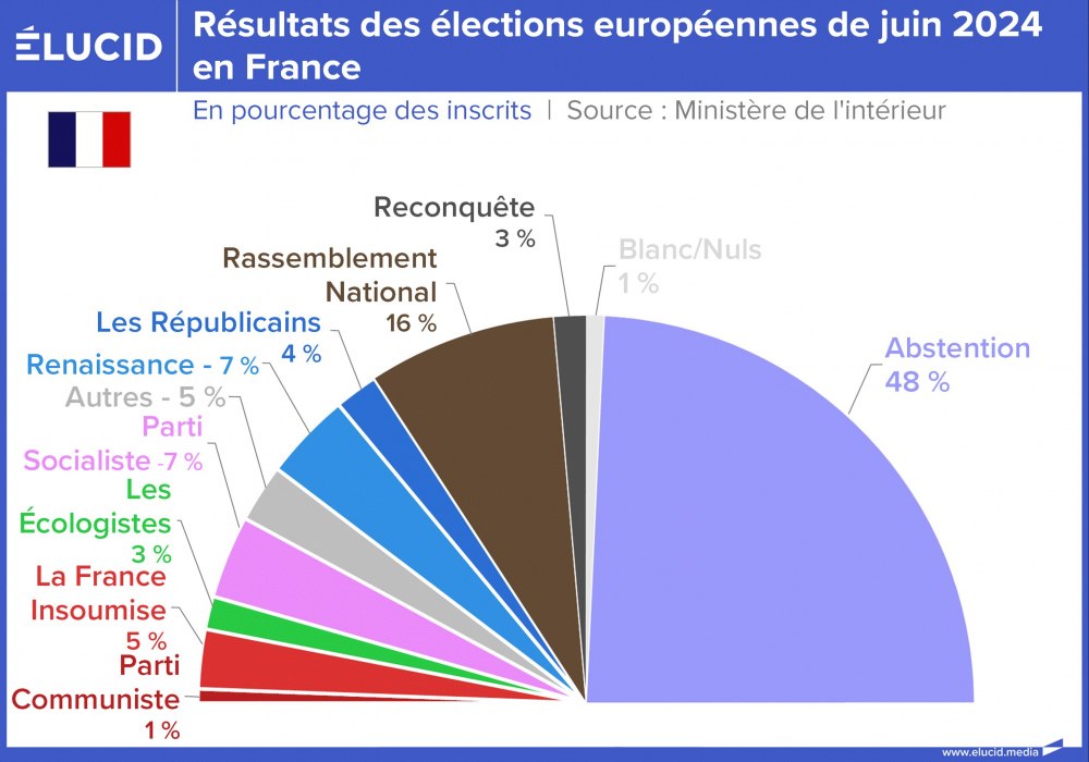 Résultats des élections européennes de juin 2024 en France, pourcentage des inscrits