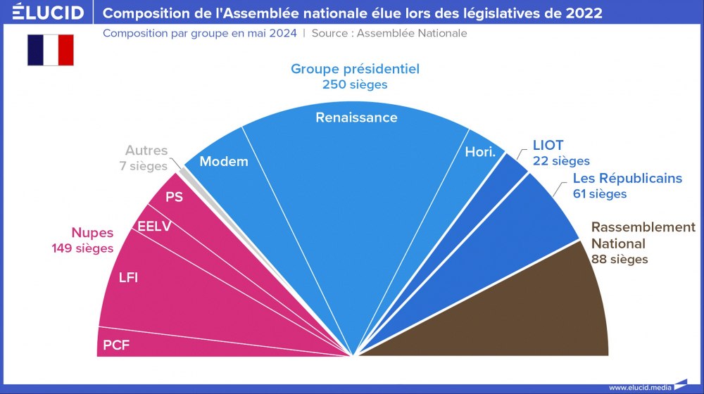 Composition de l'Assemblée nationale élue lors des législatives de 2022