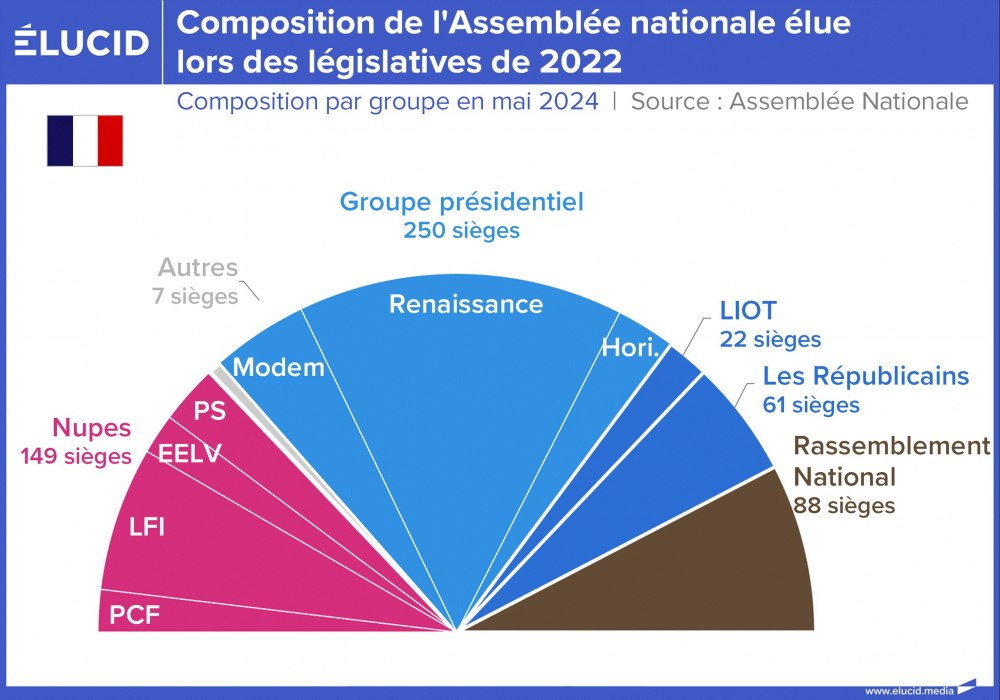 Composition de l'Assemblée nationale élue lors des législatives de 2022
