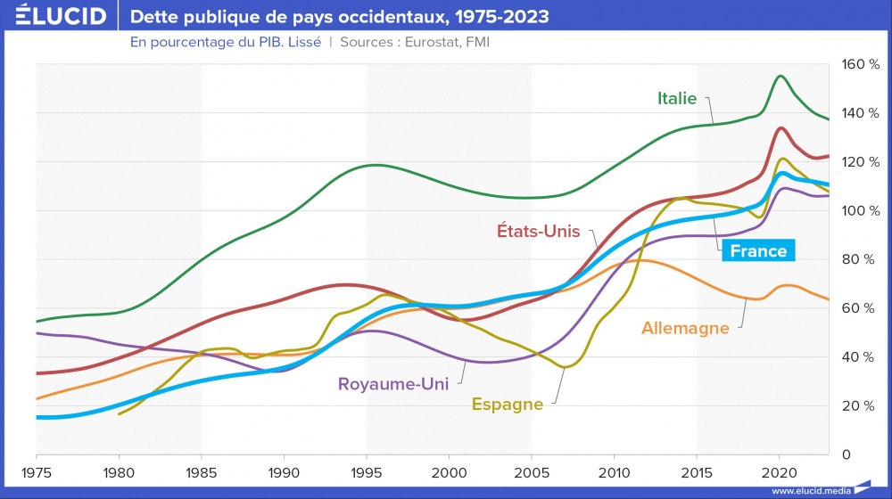 Dette publique de pays occidentaux, 1975-2023