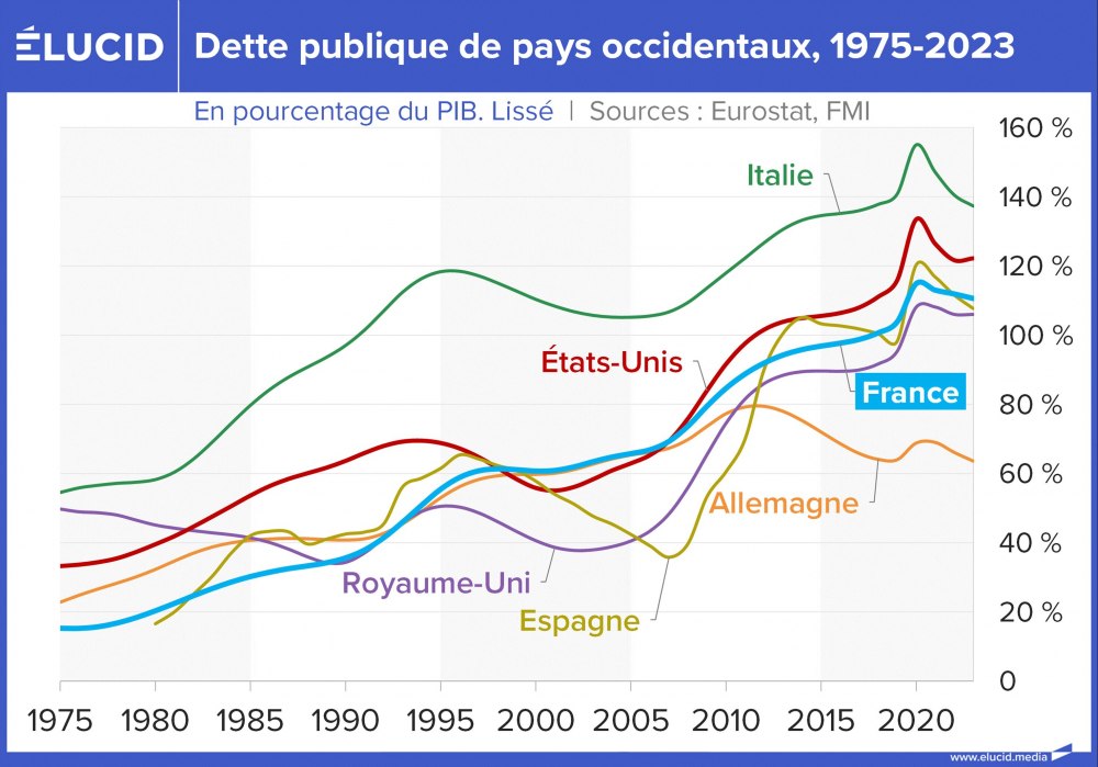 Dette publique de pays occidentaux, 1975-2023