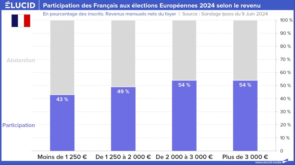 Participation des Français aux élections Européennes 2024 selon le revenu