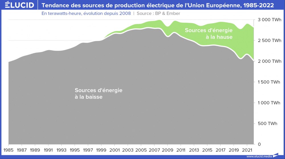 Tendance des sources de production électrique de l'Union Européenne, 1985-2022