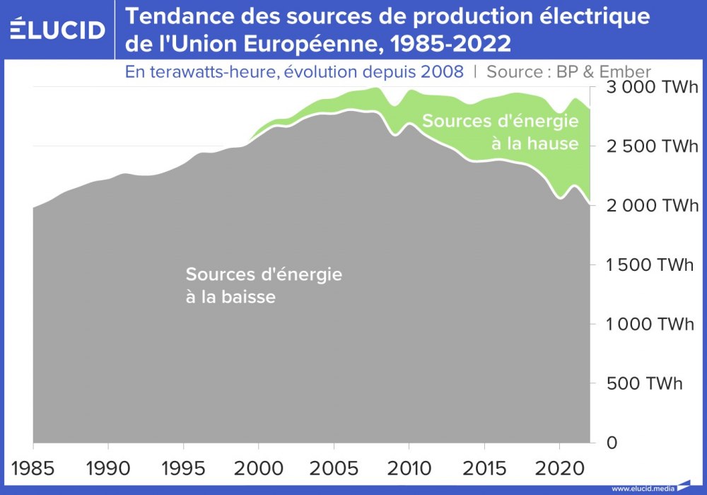 Tendance des sources de production électrique de l'Union Européenne, 1985-2022