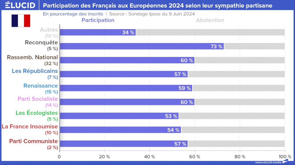 Participation des Français aux Européennes 2024 selon leur sympathie partisane