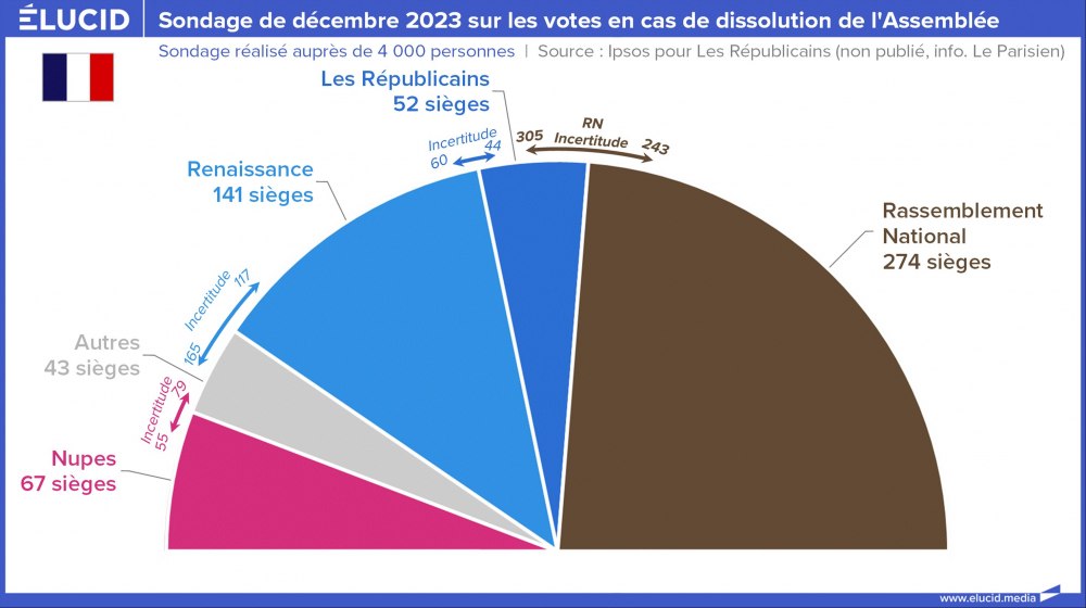 Sondage de décembre 2023 sur les votes en cas de dissolution de l'Assemblée