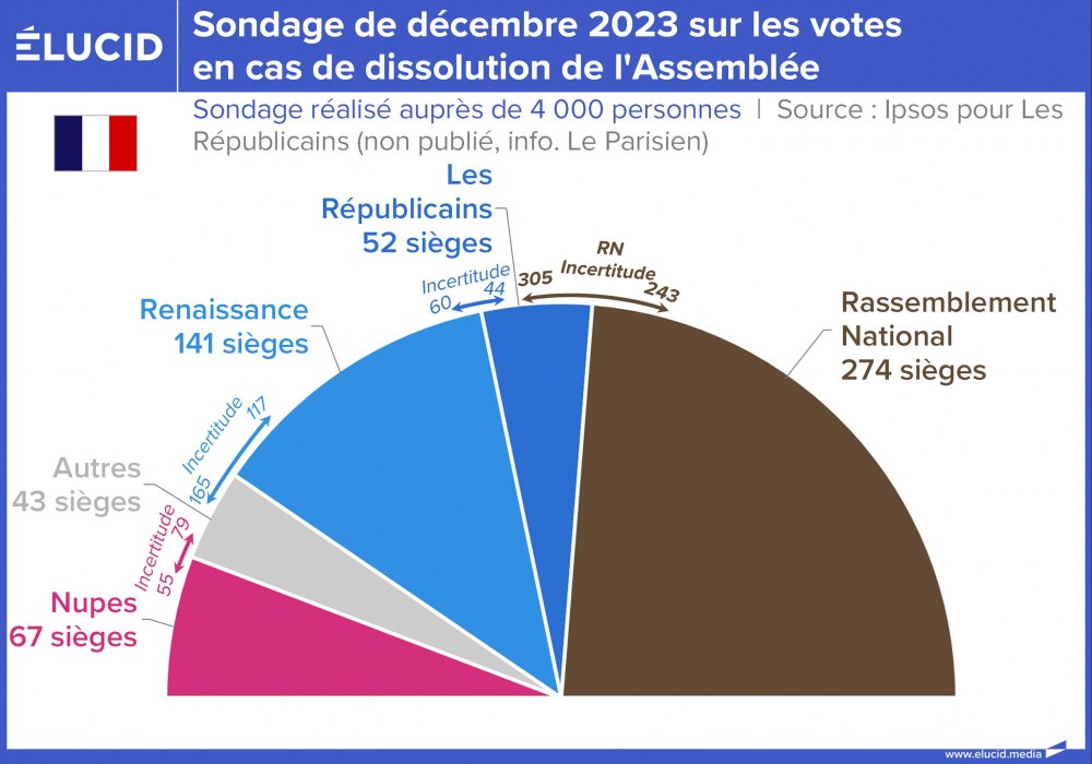 Sondage de décembre 2023 sur les votes en cas de dissolution de l'Assemblée