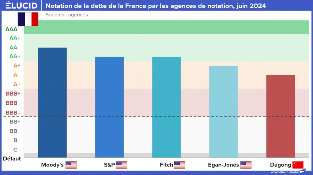Notation de la dette de la France par les agences de notation, juin 2024