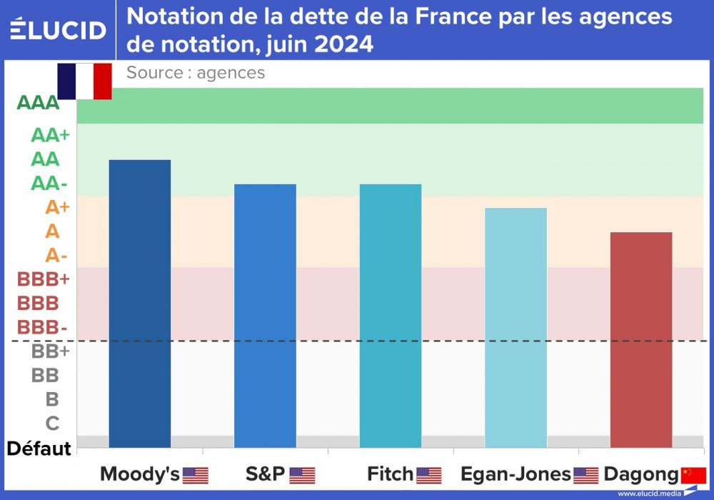 Notation de la dette de la France par les agences de notation, juin 2024