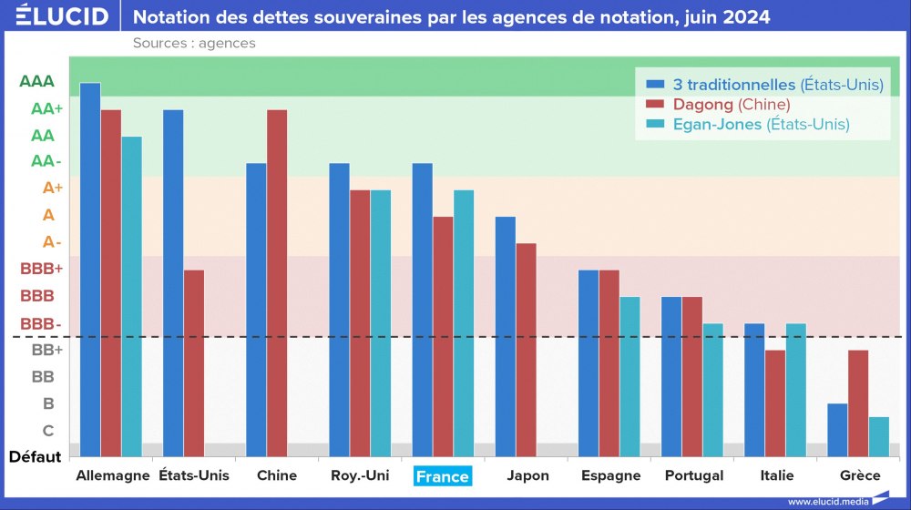 Notation des dettes souveraines par les agences de notation, juin 2024