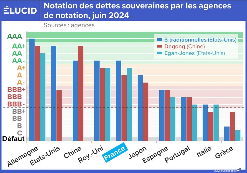 Notation des dettes souveraines par les agences de notation, juin 2024