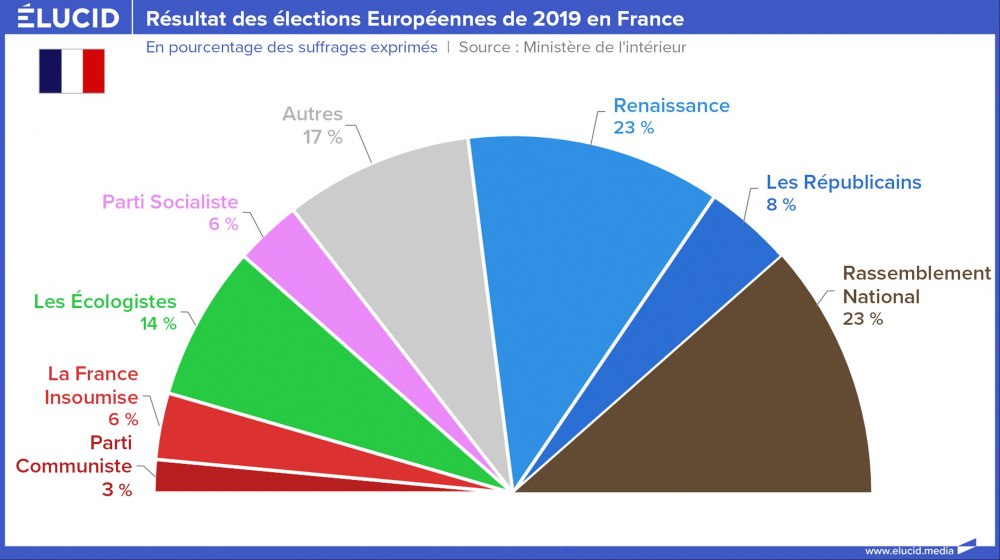 Résultat des élections Européennes de 2019 en France