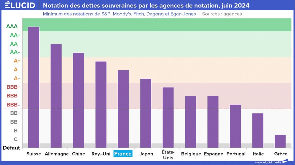 Notation des dettes souveraines par les agences de notation, juin 2024