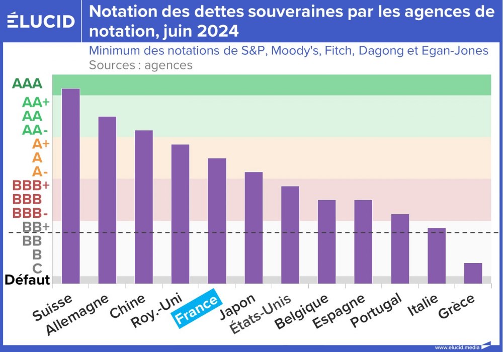 Notation des dettes souveraines par les agences de notation, juin 2024