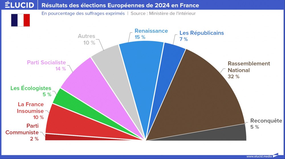 Résultats des élections Européennes de 2024 en France, pourcentage des suffrages exprimés