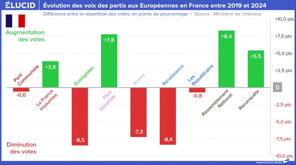 Évolution des voix des partis aux Européennes en France entre 2019 et 2024