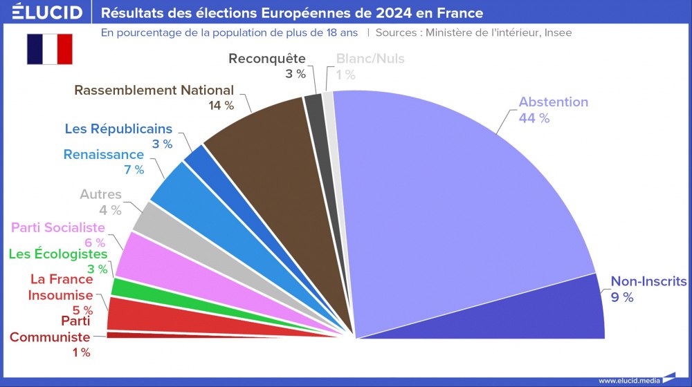 Résultats des élections Européennes de 2024 en France, population