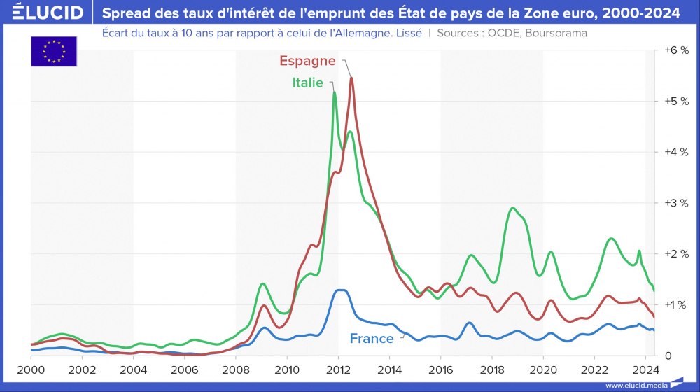 Spread des taux d'intérêt de l'emprunt des État de pays de la Zone euro, 2000-2024 