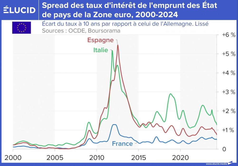 Spread des taux d'intérêt de l'emprunt des État de pays de la Zone euro, 2000-2024 