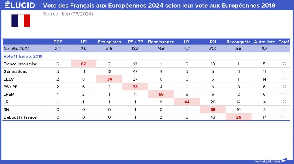 Vote des Français aux Européennes 2024 selon leur vote aux Européennes 2019