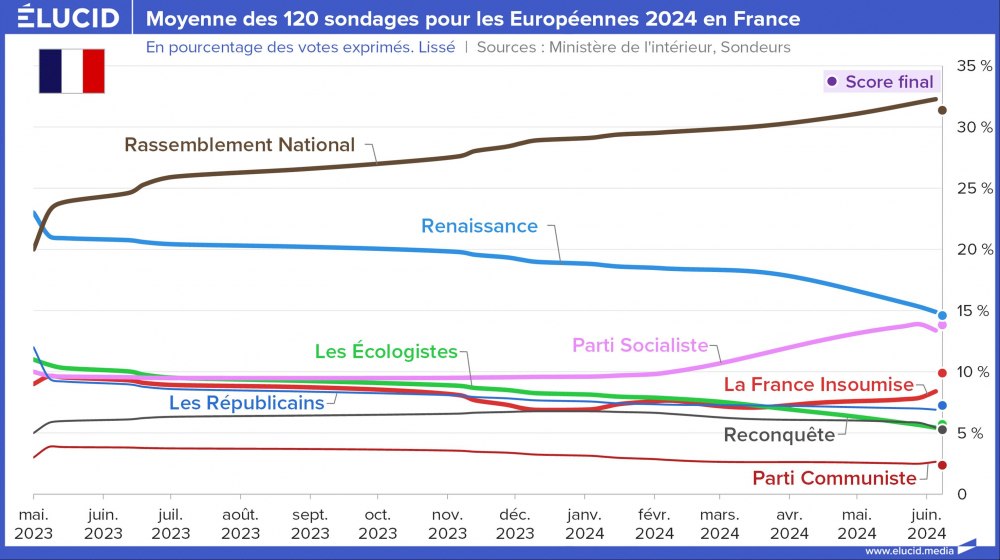 Moyenne des 120 sondages pour les Européennes 2024 en France
