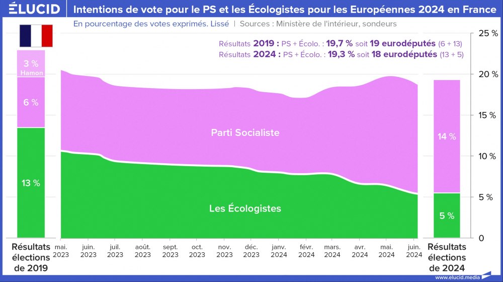 Intentions de vote pour le PS et les Écologistes pour les Européennes 2024 en France