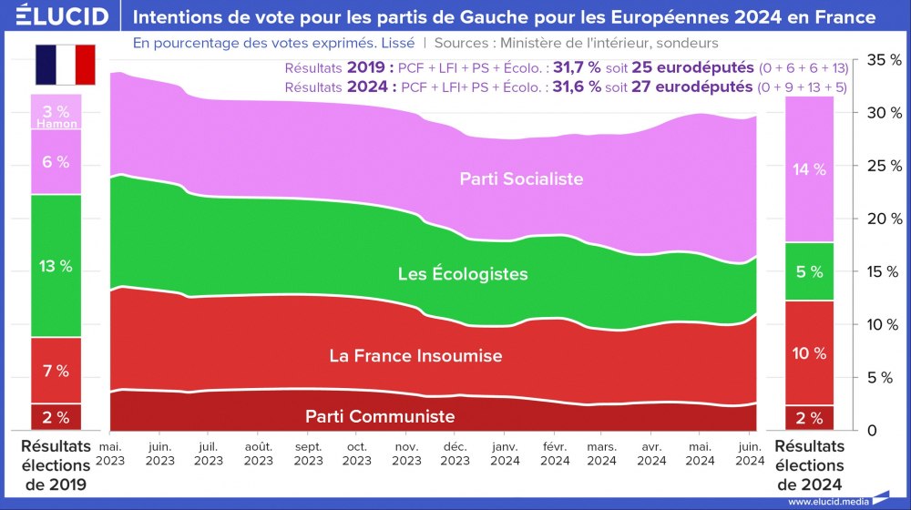 Intentions de vote pour les partis de Gauche pour les Européennes 2024 en France