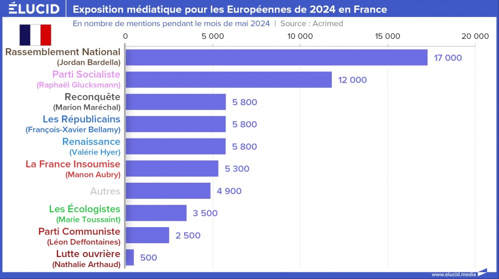 Exposition médiatique pour les Européennes de 2024 en France