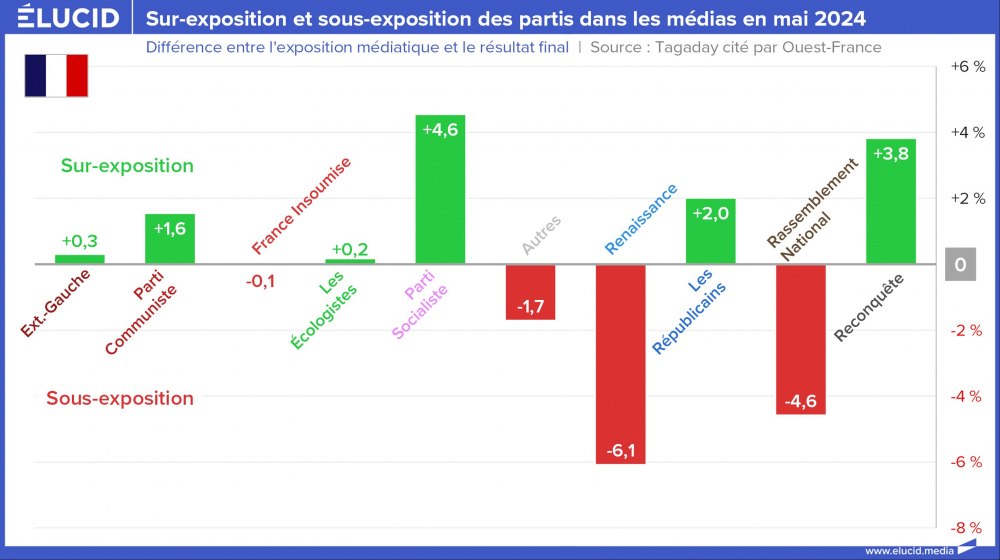 Sur-exposition et sous-exposition des partis dans les médias en mai 2024