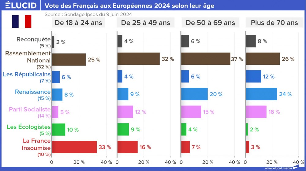 Vote des Français aux Européennes 2024 selon leur âge