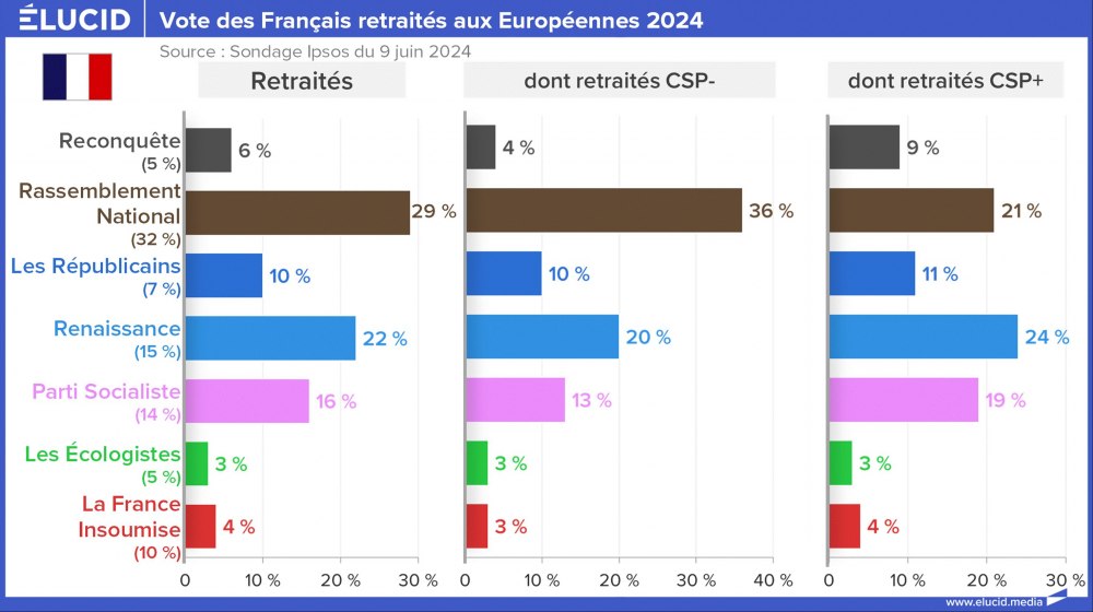 Vote des Français retraités aux Européennes 2024