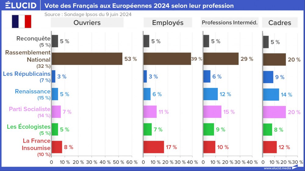 Vote des Français aux Européennes 2024 selon leur profession