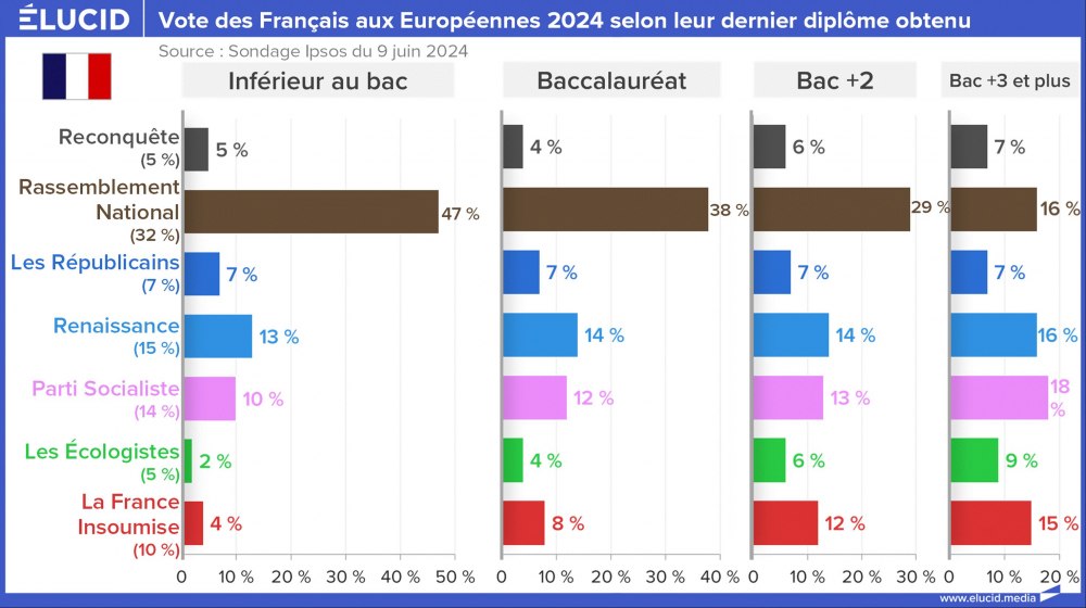Vote des Français aux Européennes 2024 selon leur dernier diplôme obtenu