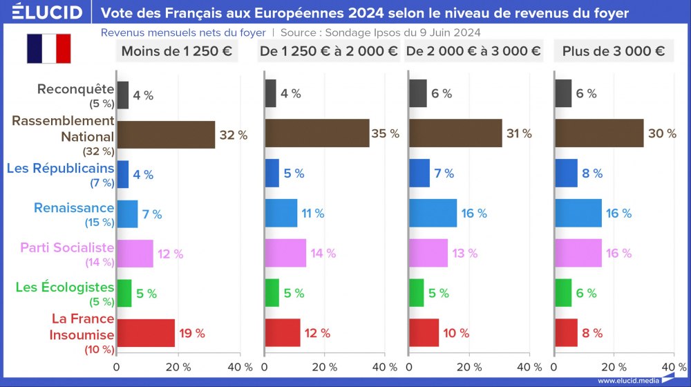 Vote des Français aux Européennes 2024 selon le niveau de revenus du foyer