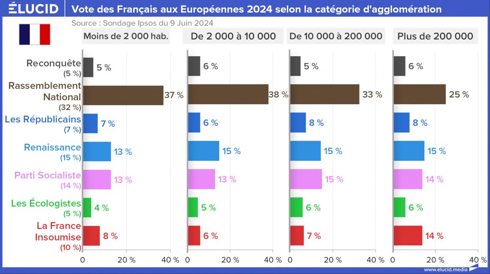 Vote des Français aux Européennes 2024 selon la catégorie d'agglomération
