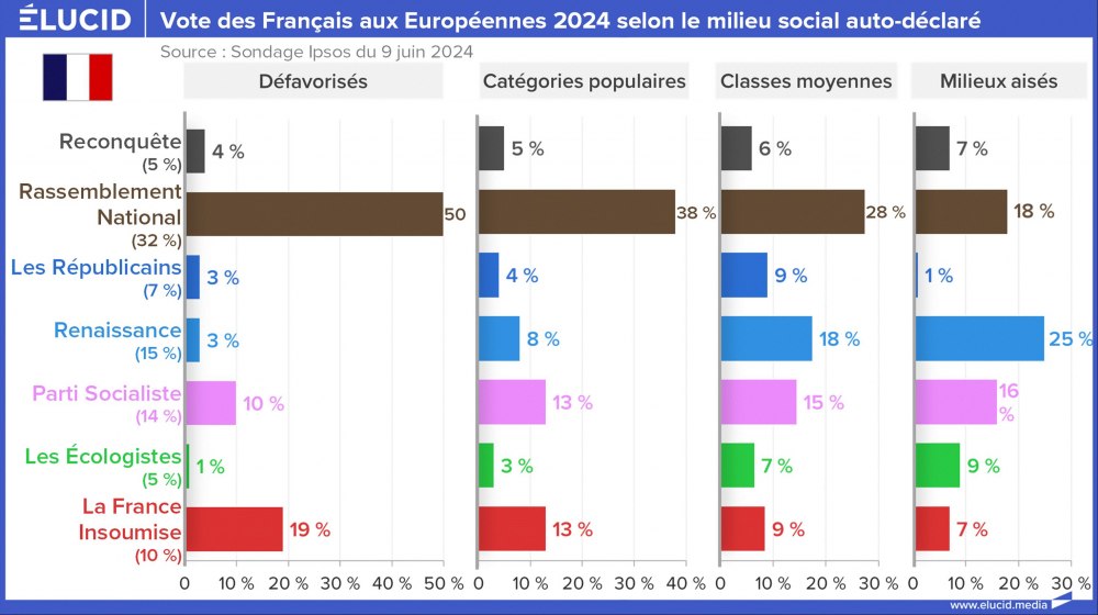 Vote des Français aux Européennes 2024 selon le milieu social auto-déclaré