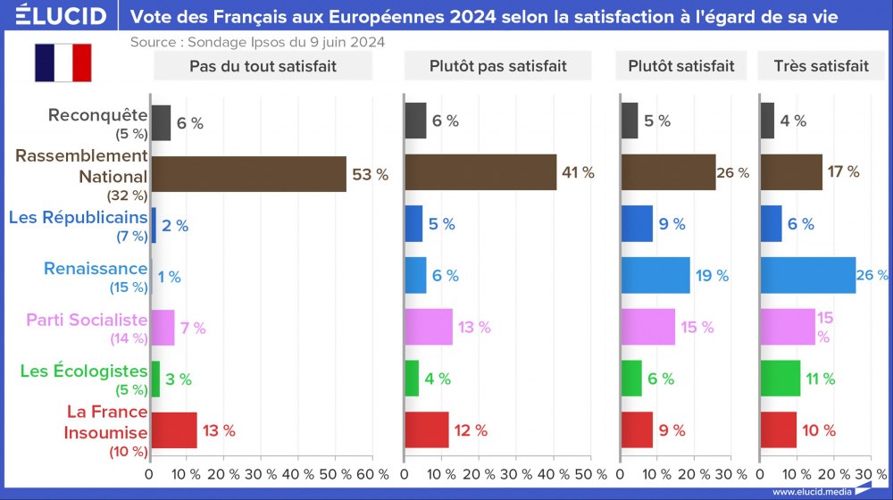 Vote des Français aux Européennes 2024 selon la satisfaction à l'égard de sa vie