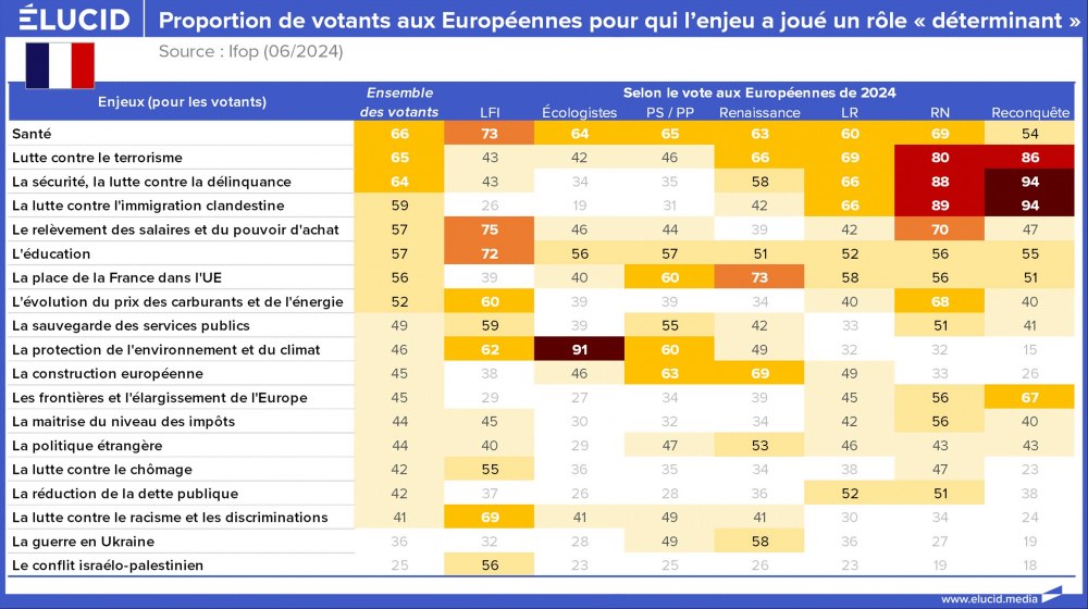 Proportion de votants aux Européennes pour qui l’enjeu a joué un rôle « déterminant »