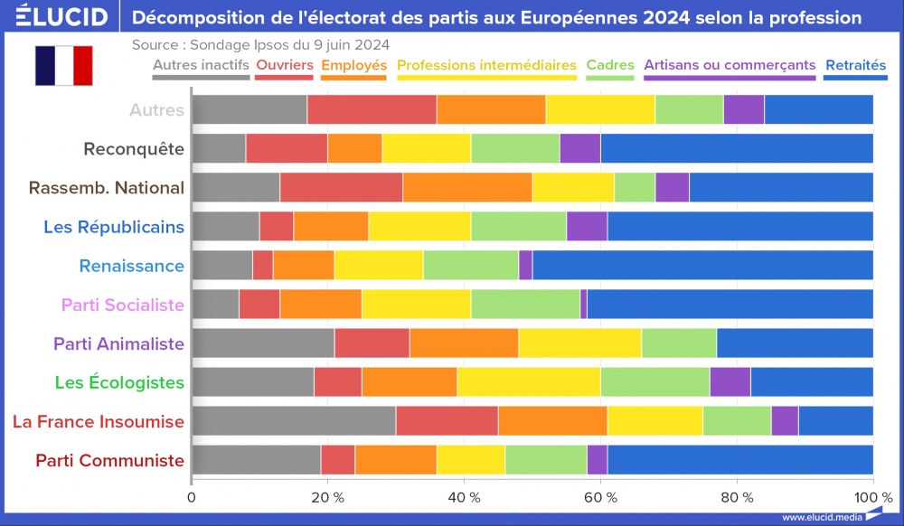 Décomposition de l'électorat des partis aux Européennes 2024 selon la profession