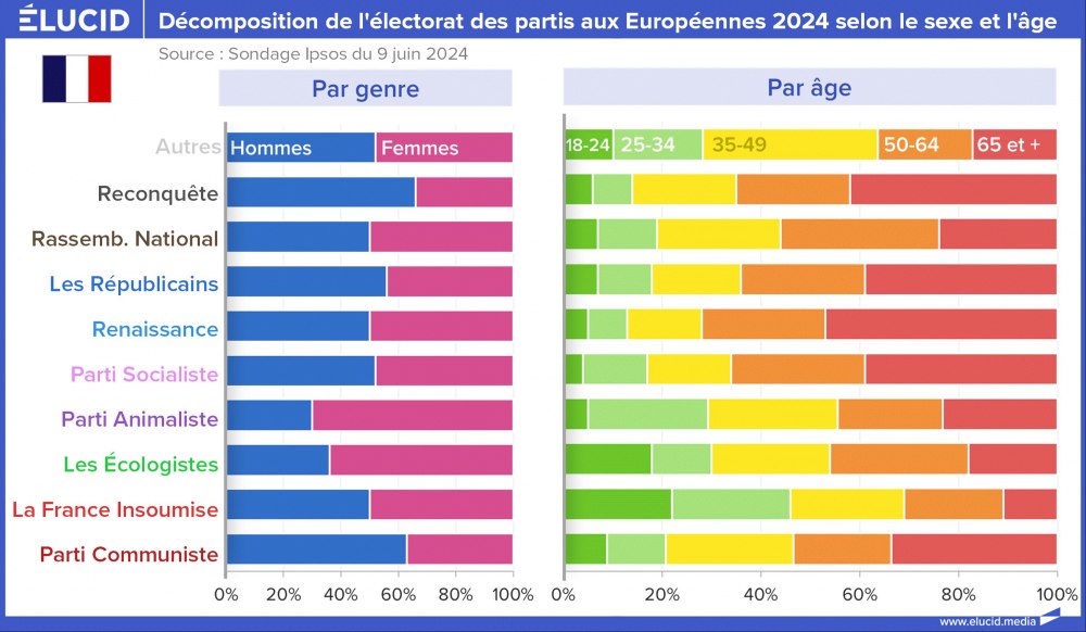 Décomposition de l'électorat des partis aux Européennes 2024 selon le sexe et l'âge