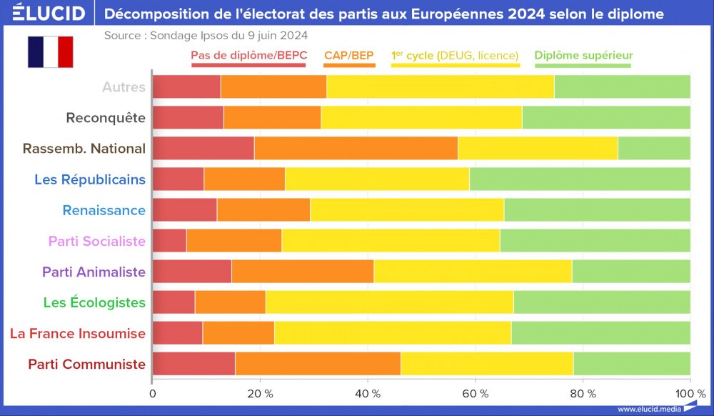 Décomposition de l'électorat des partis aux Européennes 2024 selon le diplôme