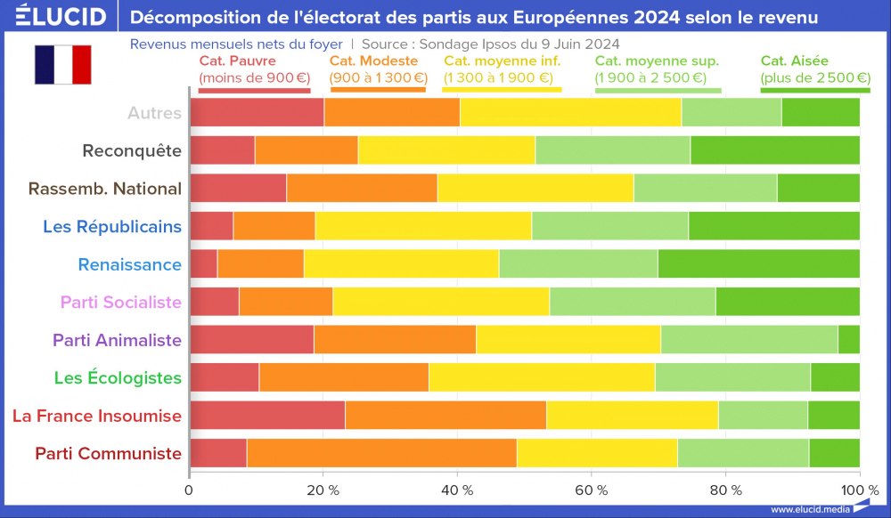Décomposition de l'électorat des partis aux Européennes 2024 selon le revenu