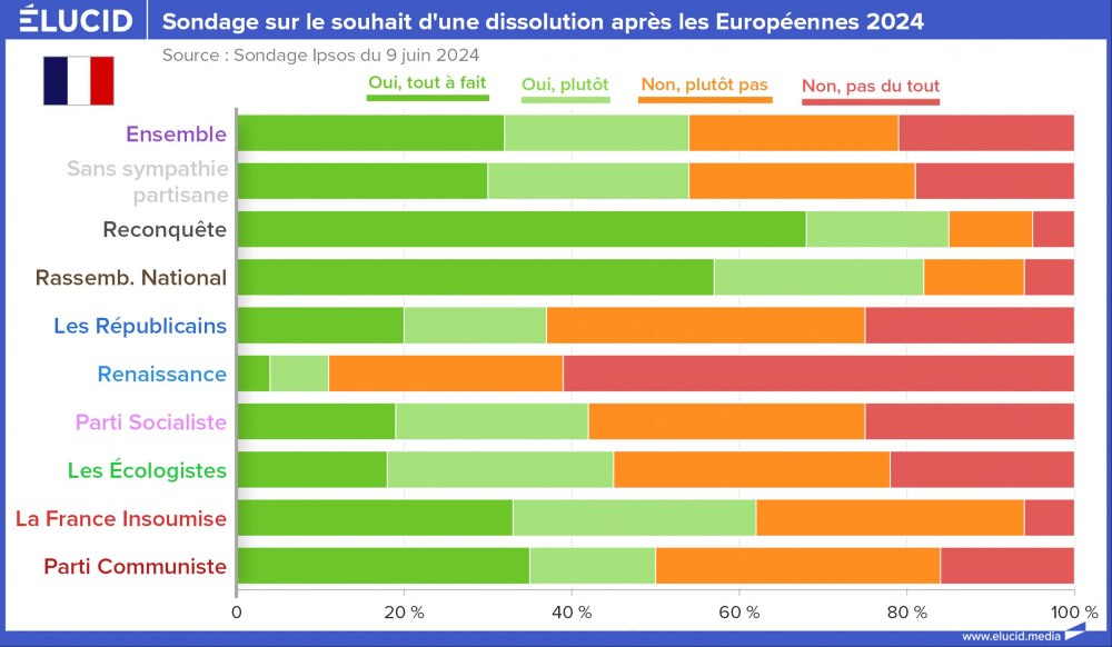 Sondage sur le souhait d'une dissolution après les Européennes 2024