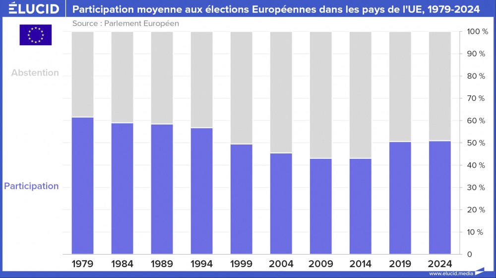 Participation moyenne aux élections Européennes dans les pays de l'UE, 1979-2024