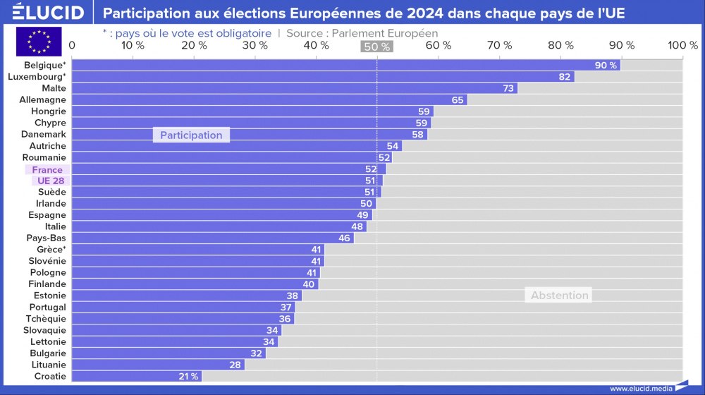 Participation aux élections Européennes de 2024 dans chaque pays de l'UE